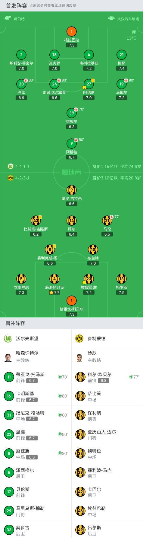 关于沃尔夫斯堡球员集中精力备战对阵多特蒙德的比赛的信息