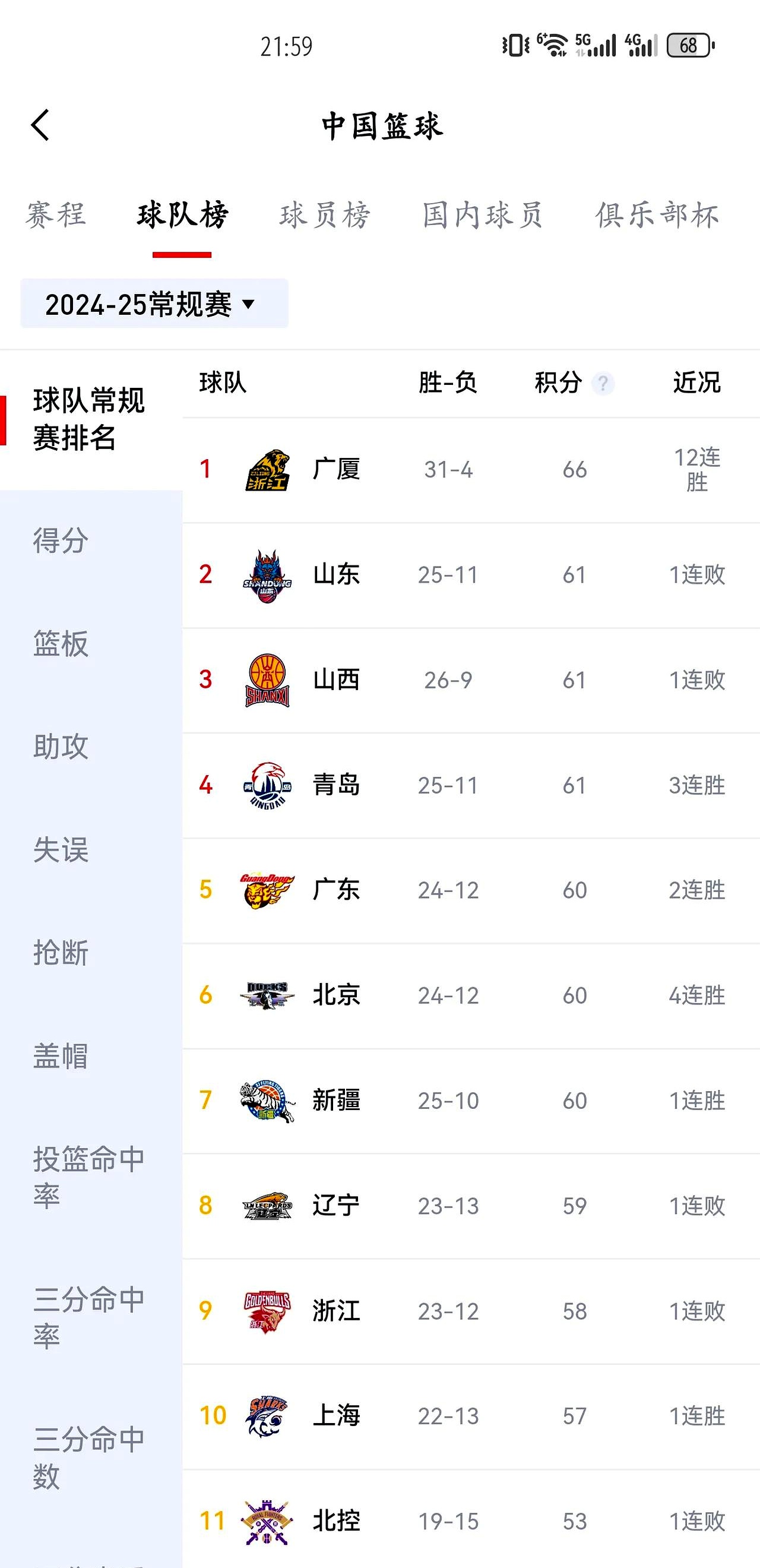 辽宁男篮客场失利，遭遇山东队逆转