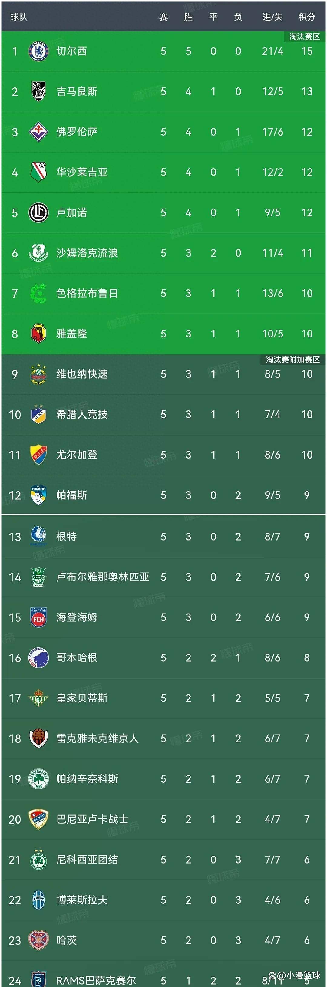 包含佛罗伦萨客场大胜：提升积分榜排名的词条