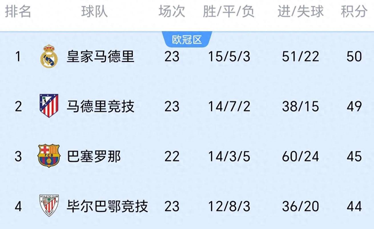 马德里德比：马竞胜鸽子军，皇马逼平巴萨