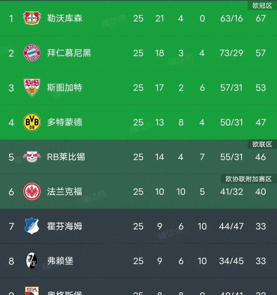 关于沃尔夫斯堡客场大胜，稳坐积分榜前列的信息